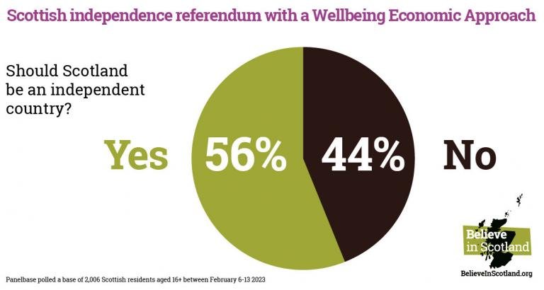 Scottish independence referendum with a Wellbeing Economic Approach
